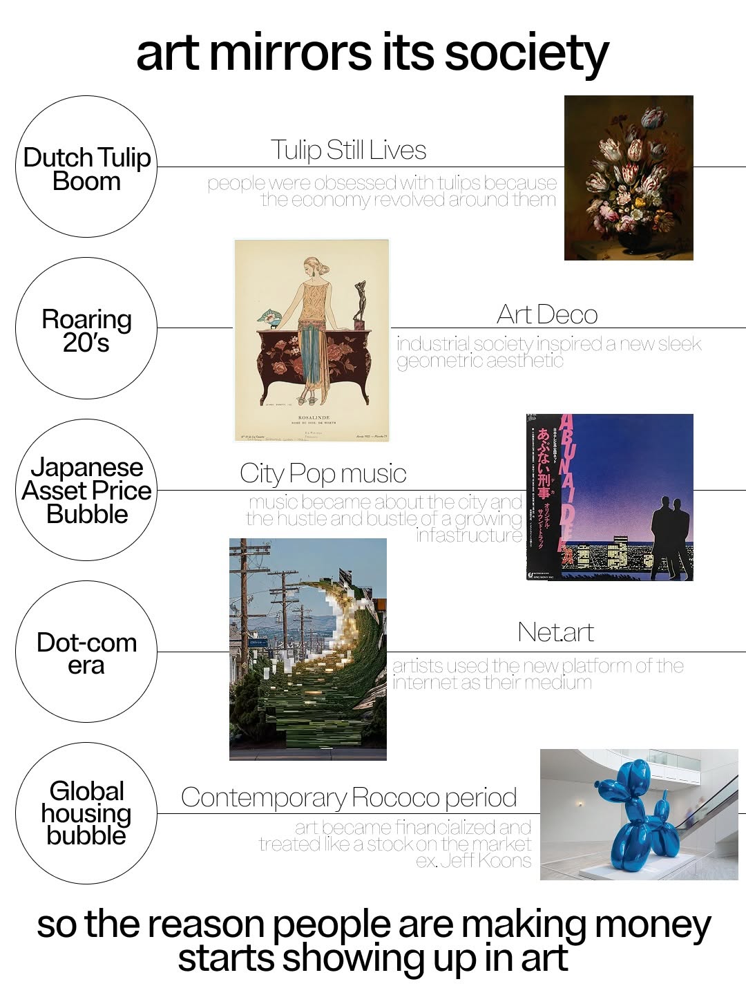Editorial timeline connecting economic eras with the art those eras produced